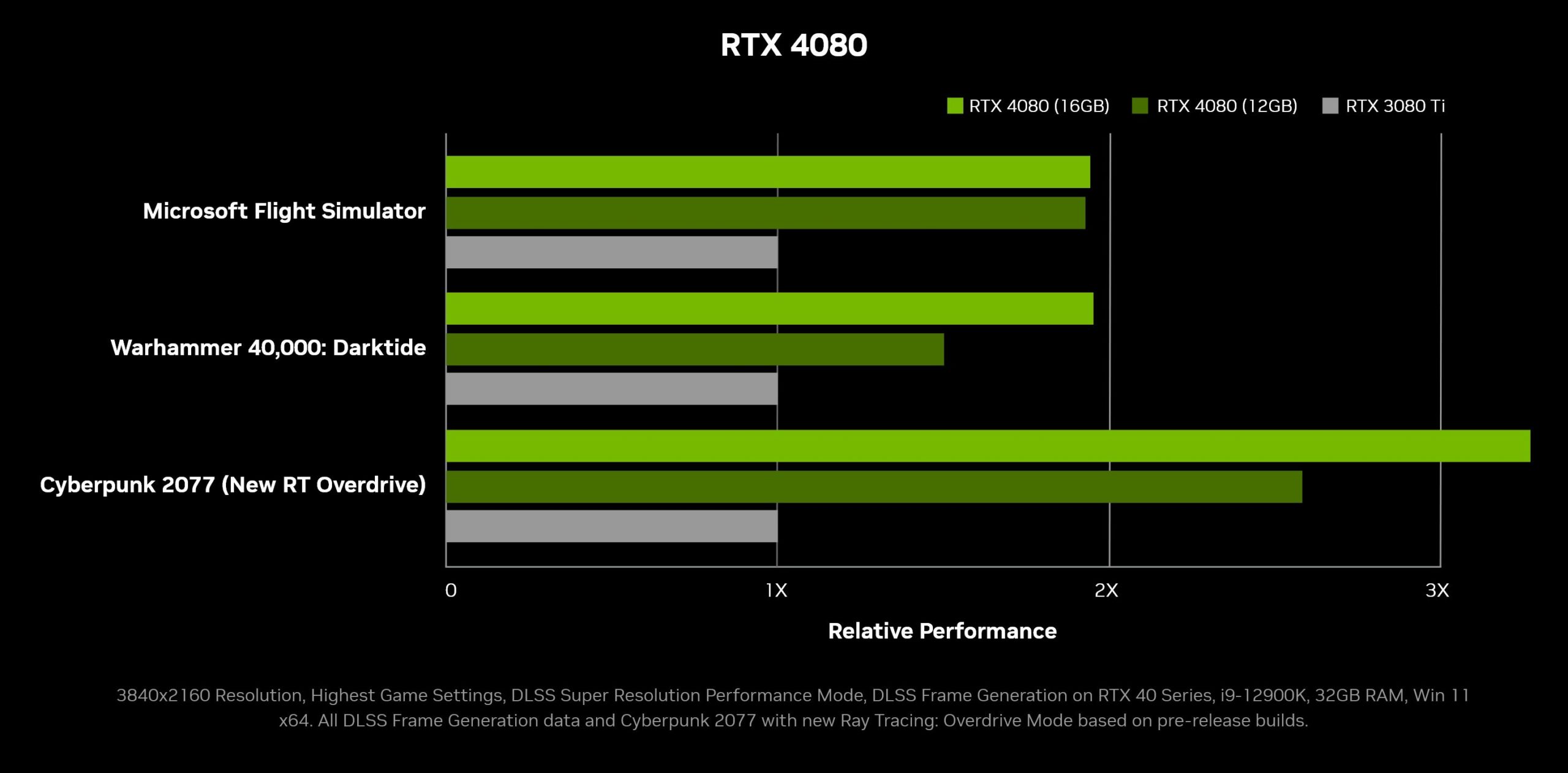RTX 4080 performance FPS