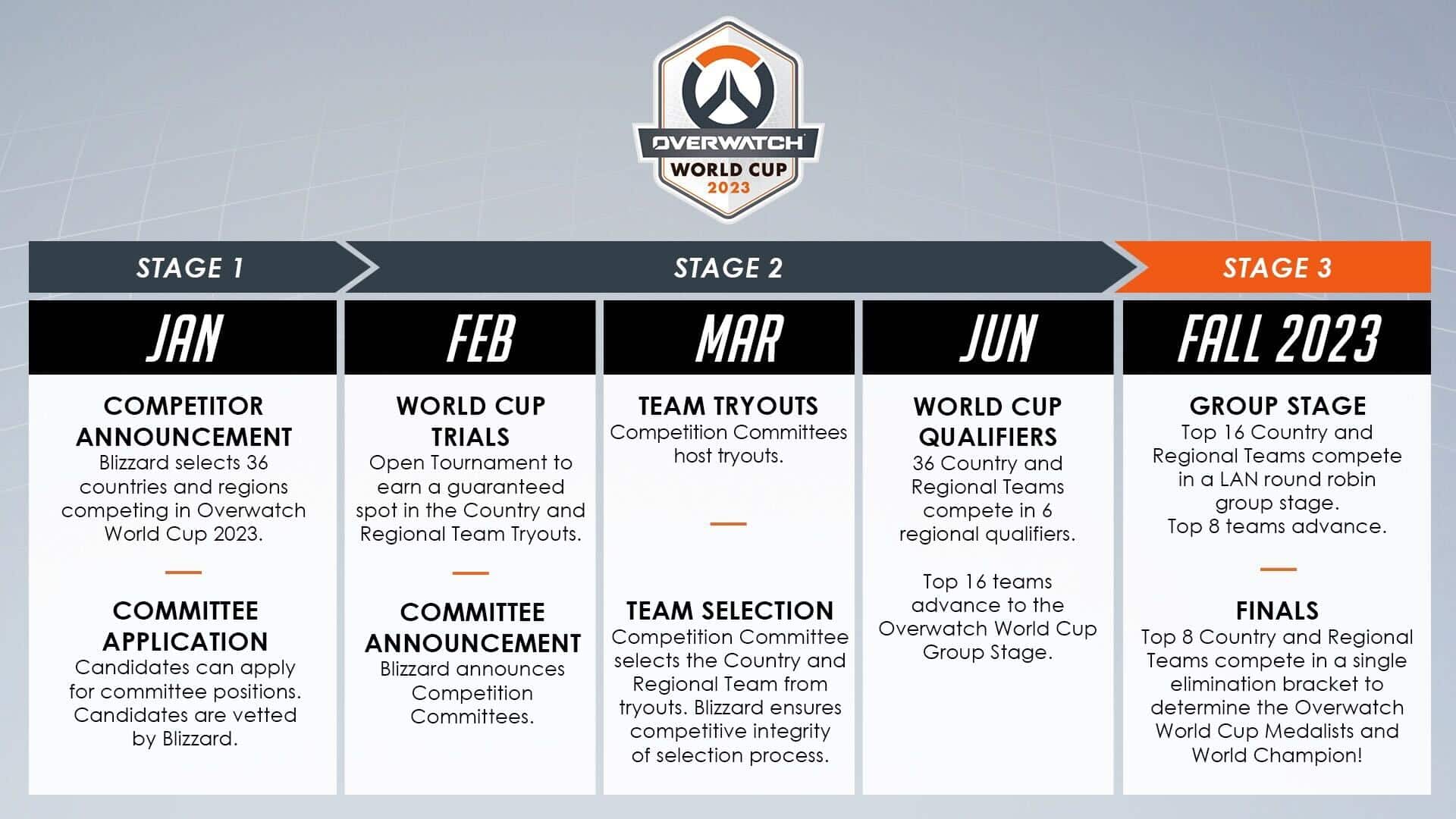 Fasi Overwatch world cup 2023