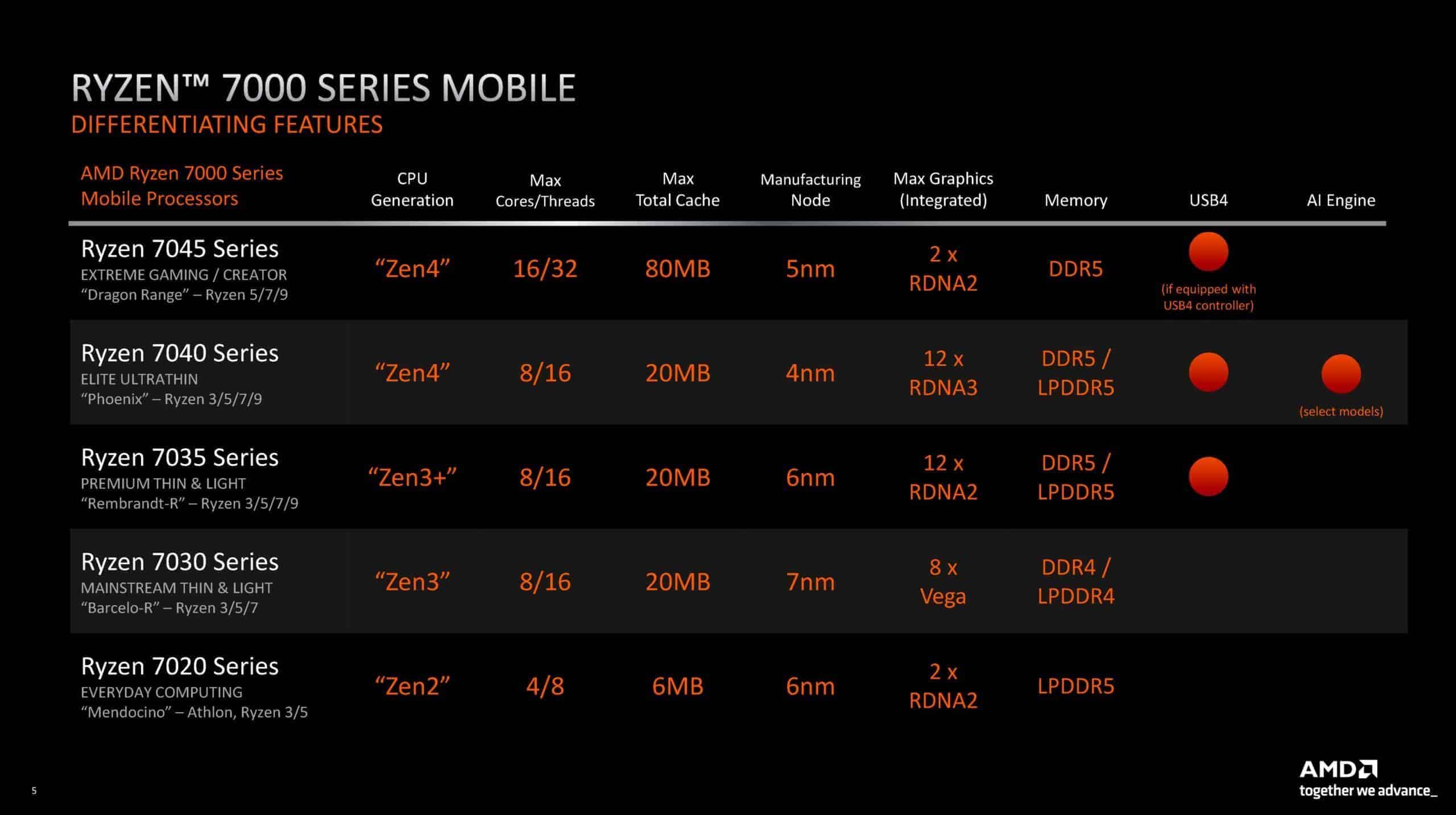 AMD Ryzen 7000 laptop