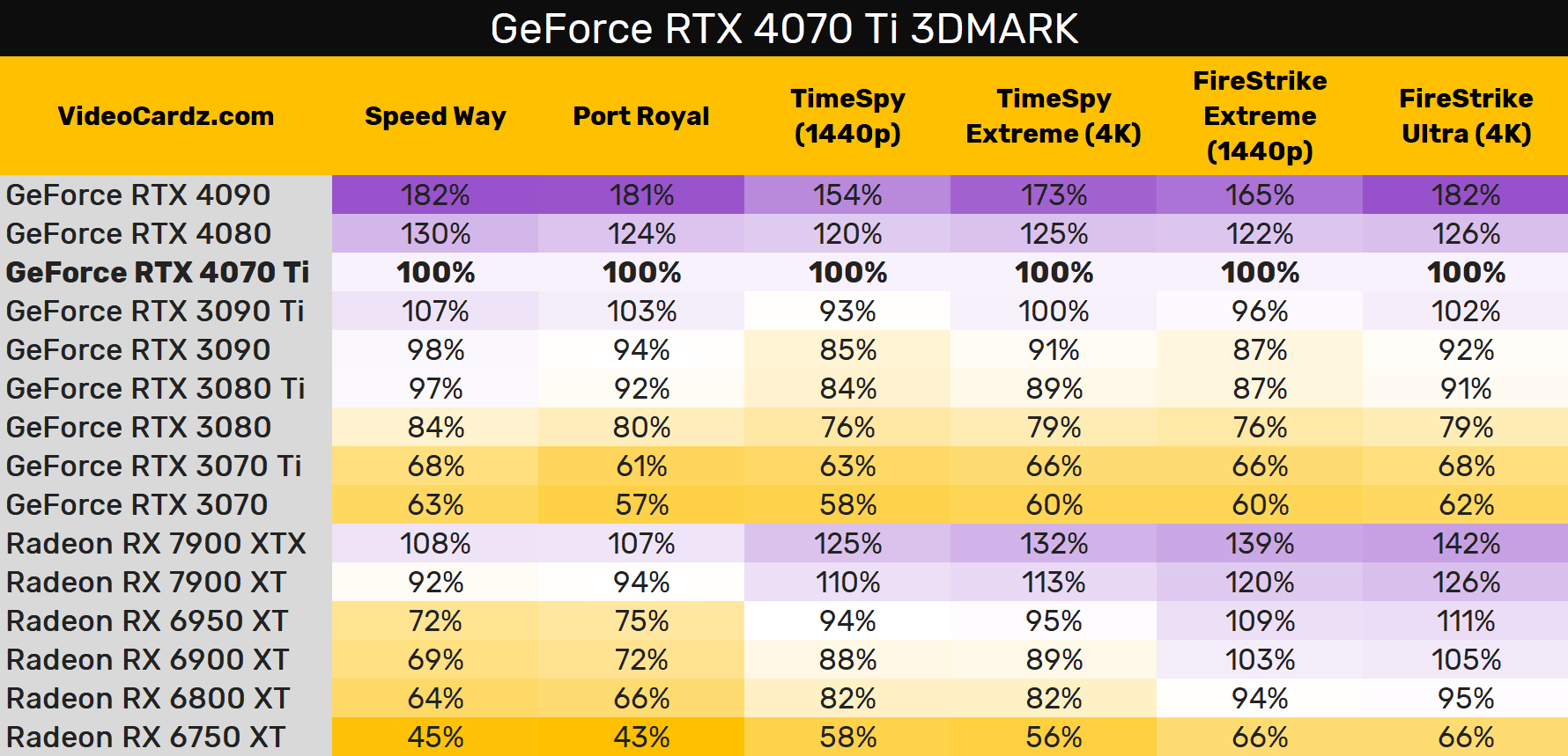 RTX 4070 Ti specifiche benchmark