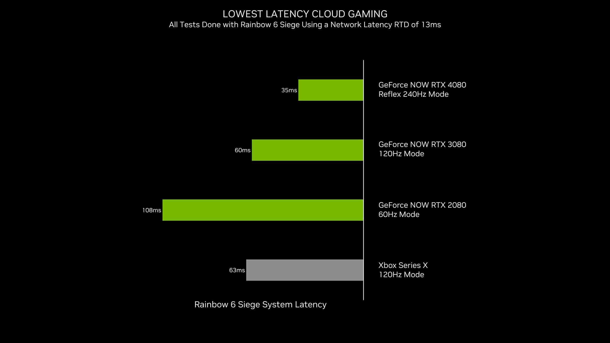 Nvidia GeForce Now RTX 4080 - latenza