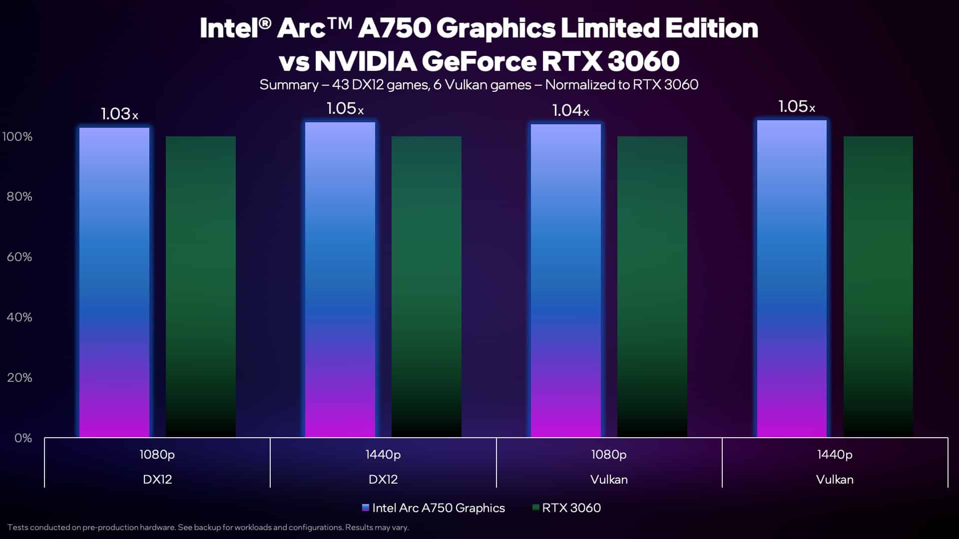 Intel Arc A750: i benchmark di Intel coi nuovi driver ottimizzati.