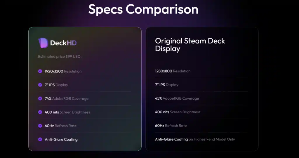 DeckHD è uno schermo aftermarket che porta la risoluzione di Steam Deck a 1200p