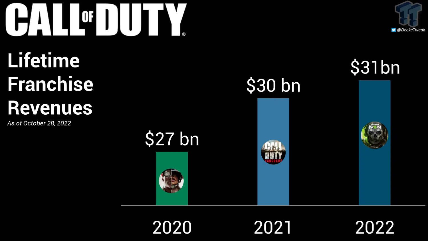 Fatturato Activision: 91 miliardi di dollari in 17 anni, un terzo da Call of Duty