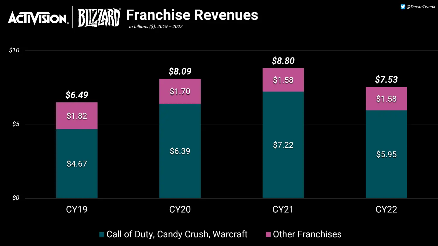 Fatturato Activision: 91 miliardi di dollari in 17 anni, un terzo da Call of Duty