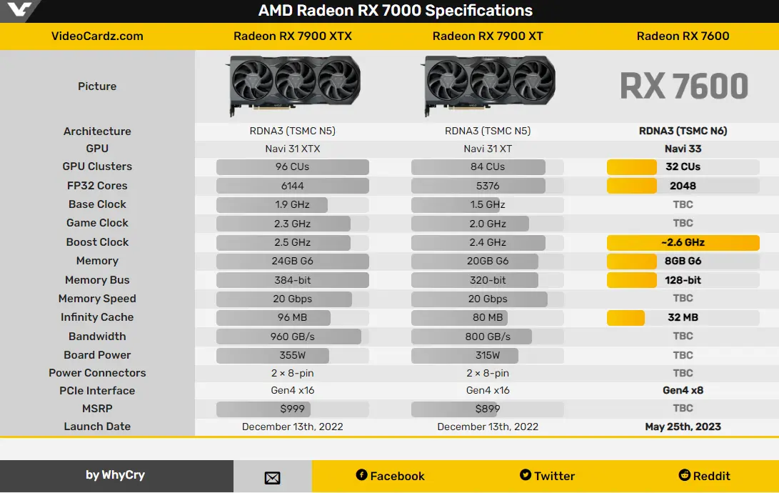 Radeon RX 7600 leak specifiche