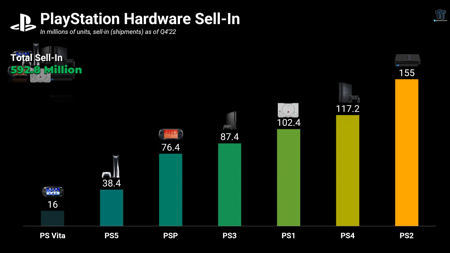 Sony stima di vendere 108 milioni di console PS5 in tutto il ciclo vitale