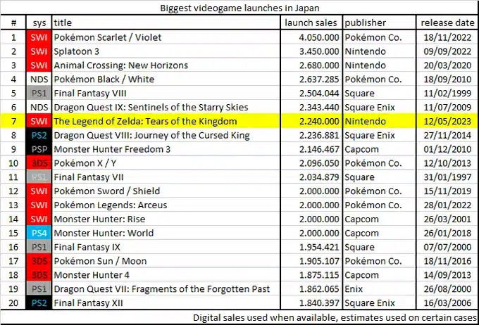 Zelda Tears of the Kingdom è il settimo miglior lancio di sempre in Giappone