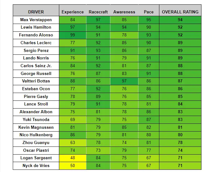 F1 23: i piloti reali si danno le valutazioni nel gioco, ecco i risultati!