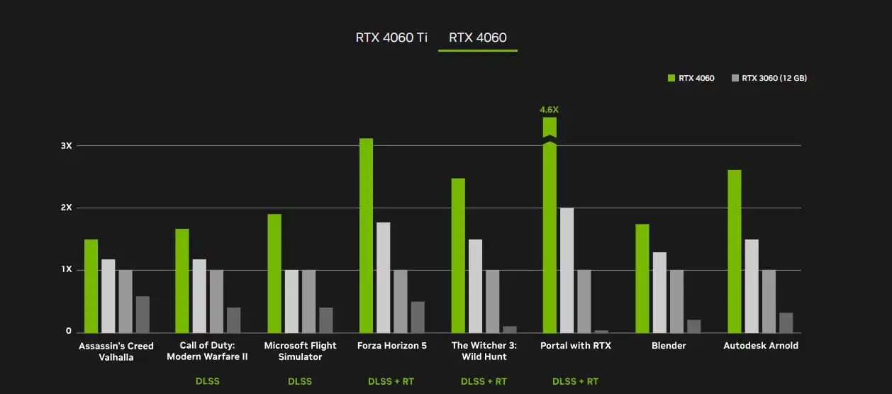 Nvidia afferma che la RTX 4060 è più veloce del 20% della 3060 senza DLSS e vi farà risparmiare sulle bollette