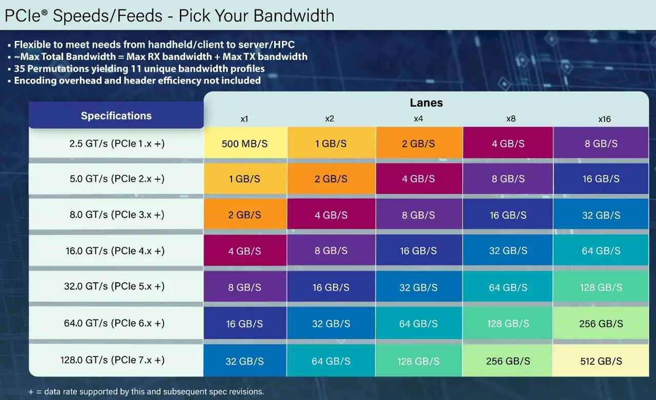 PCIe 7.0: rivelate le specifiche: otto volte il bandwidth del PCIe 4.0, in arrivo nel 2027