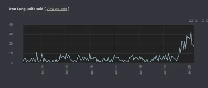 Il sommergibile OceanGate disperso fa impennare le vendite di Iron Lung, un gioco a tema su Steam