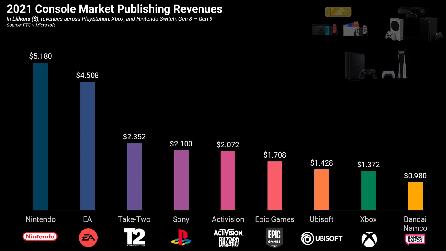 Ricavi software: Nintendo fa molti più soldi come publisher rispetto a Sony e Microsoft