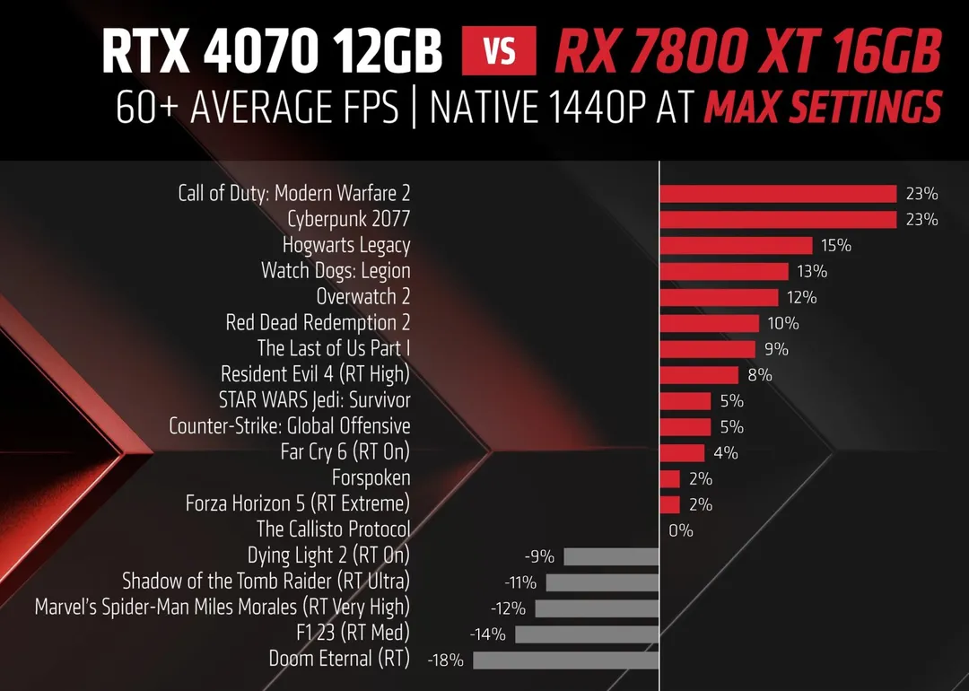 AMD RX 7800 XT e RX 7700 XT