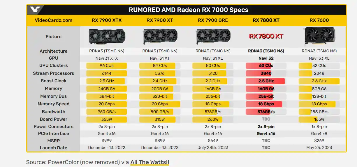 Powercolor svela le specifiche della non ufficialmente annunciata Radeon RX 7800 XT