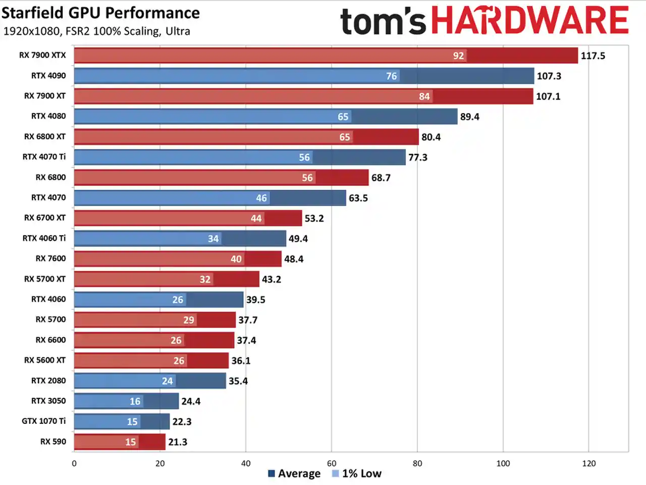 Starfield - i benchmark GPU su PC: le migliori schede video per 1080p, 1440p e 4k