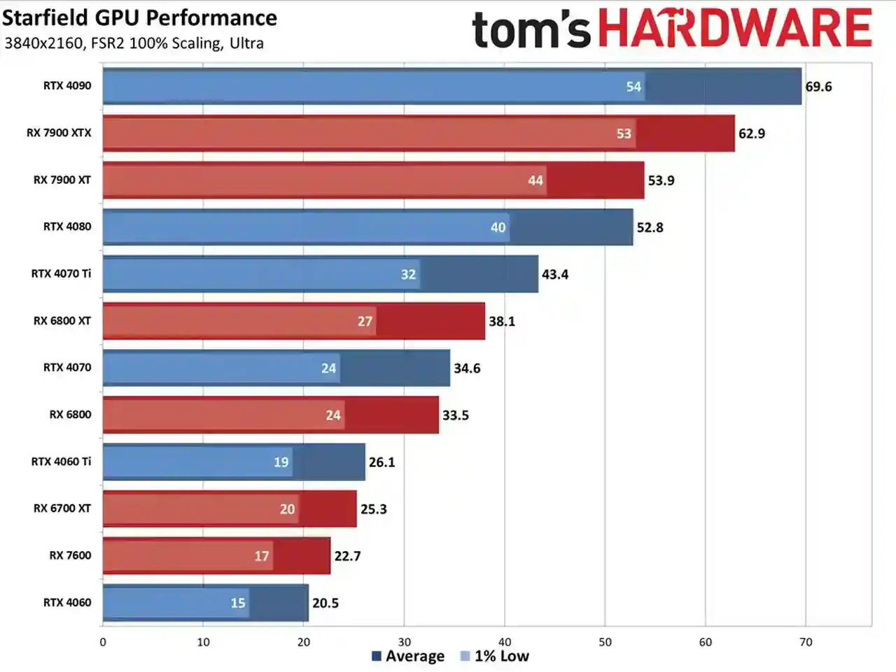 Starfield - i benchmark GPU su PC: le migliori schede video per 1080p, 1440p e 4k