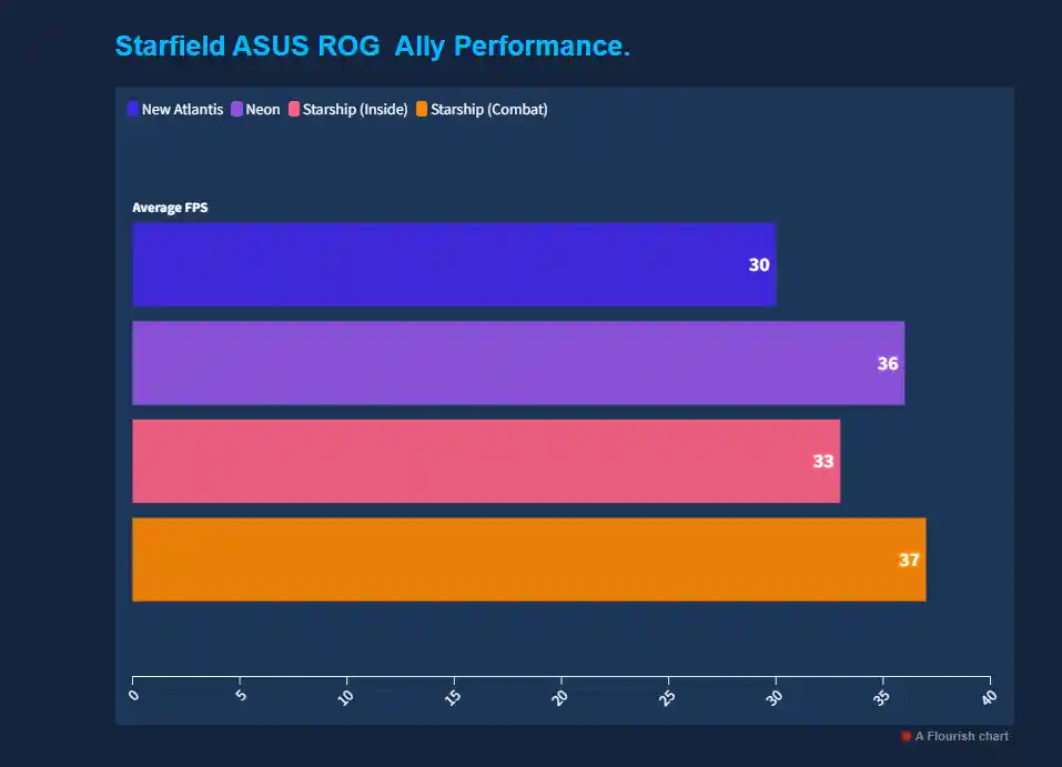 Starfield è compatibile con ROG Ally? Come gira, test prestazioni e le migliori impostazioni grafiche