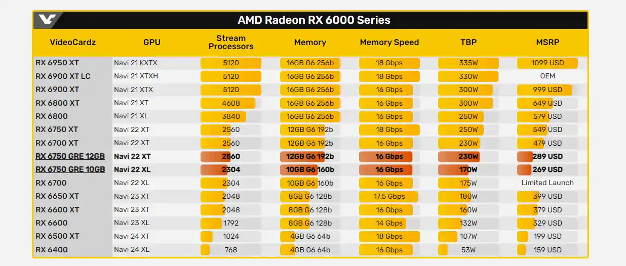 AMD lancia le Radeon RX 6750 GRE 10GB e 12GB: differenti specifiche e ancora più confusione