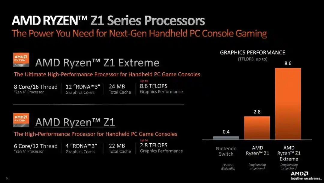 ASUS ROG Ally Ryzen Z1 più lenta del 30% della versione Z1 Extreme: i benchmark ufficiali di ASUS nei giochi