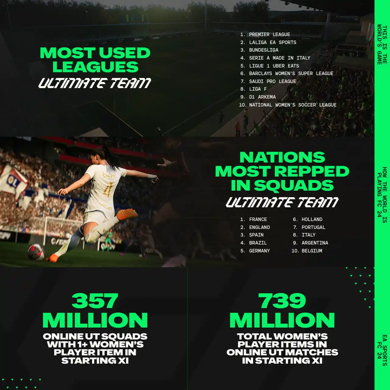 EA Sports FC 24, le statistiche a 24 giorni dal lancio - giocate più di 1,6 miliardi di partite: i capocannonieri Ultimate Team