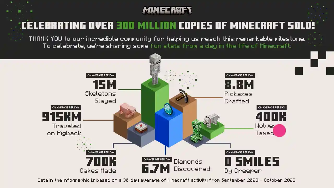 Minecraft ha venduto più di 300 milioni di copie in quasi 15 anni: un record senza precedenti