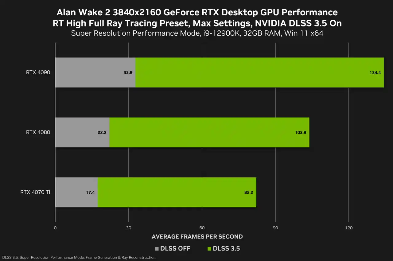 Alan Wake 2 con Path Tracing su PC: frame rate quadruplicati in 4K con DLSS 3.5 su RTX 40 - disponibile anche su GeForce Now