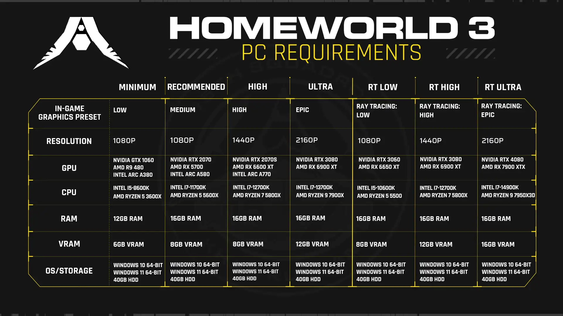 Homeworld 3 - requisiti hardware e caratteristiche tecniche PC: HDR, ray tracing, DLSS e FSR