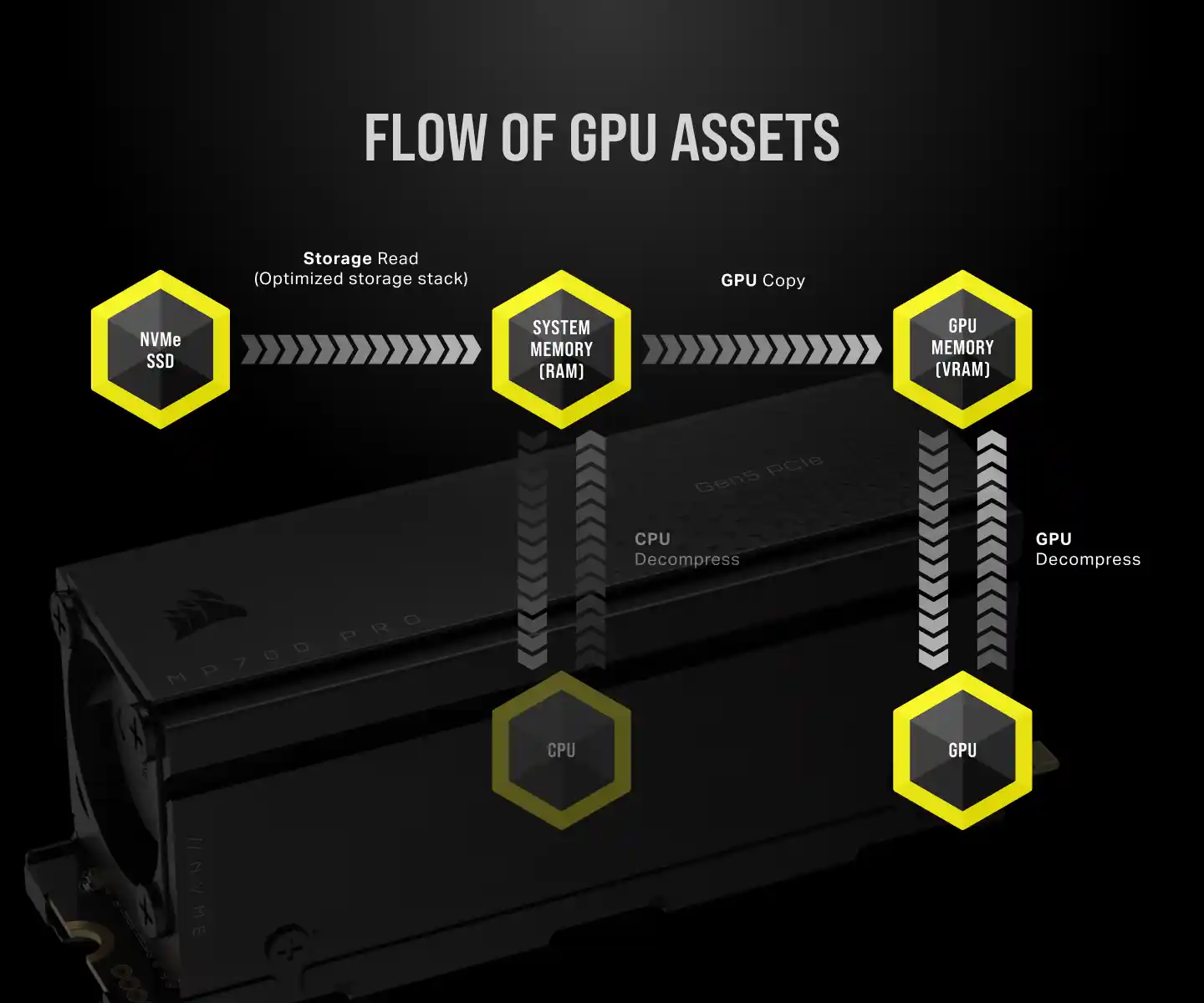 Corsair annuncia MP700 PRO, SSD PCIe Gen 5 da 12GB/S, disponibile anche con dissipatore passivo o raccordi waterblock