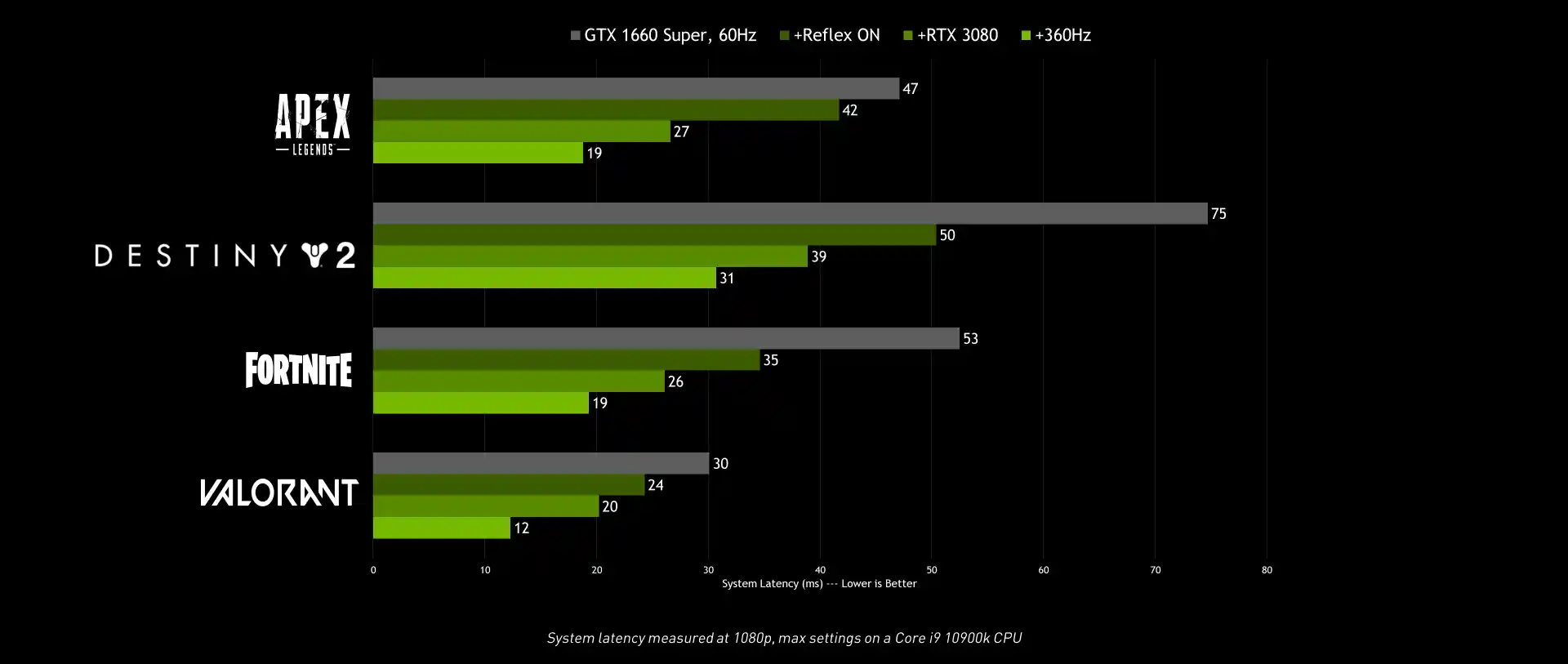 NVIDIA Reflex - cos'è, come funziona, requisiti, schede grafiche, GPU, monitor e lista giochi supportati
