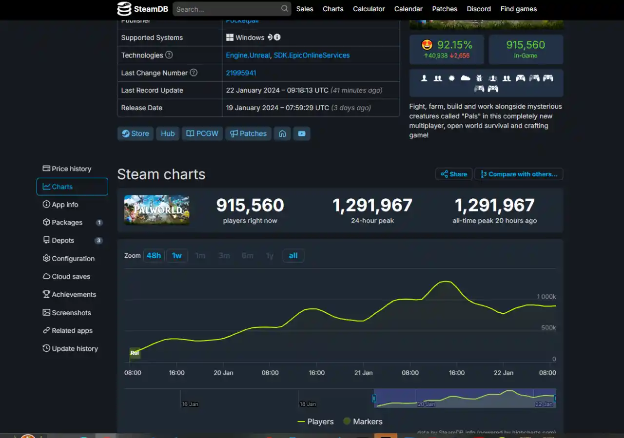 Palworld senza freni: 4 milioni di copie vendute e 1 milione di utenti contemporanei su Steam
