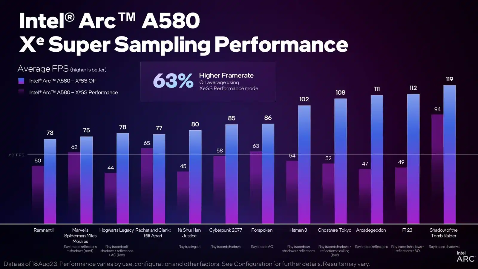 Intel XeSS benchmark Performance