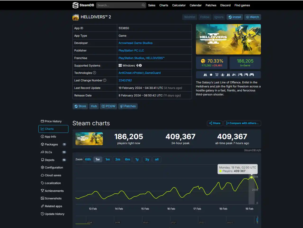 Helldivers 2 supera il record di GTA V su Steam con circa 500.0000 utenti contemporanei, ma i server non reggono