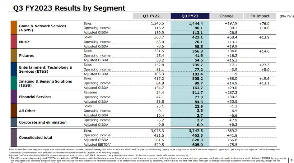 Vendite PS5 - sfiorate 55 milioni di console vendute: record di fatturato per il Q3, ma le stime di vendita sono al ribasso