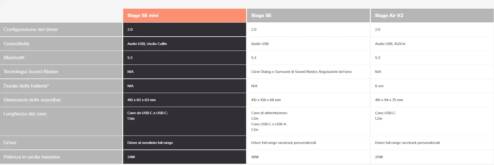 Creative Stage SE mini recensione - caratteristiche, specifiche, design, confronto con Stage SE e unboxing