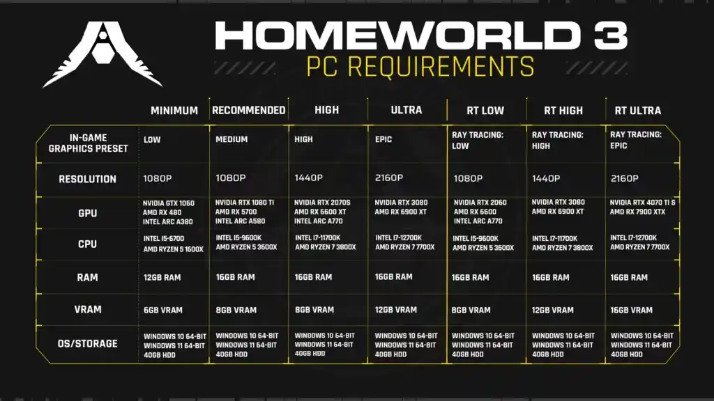 Contenuti post lancio di Homeworld 3: svelata la roadmap dei DLC gratis e a pagamento. Requisiti hardware aggiornati e diminuiti