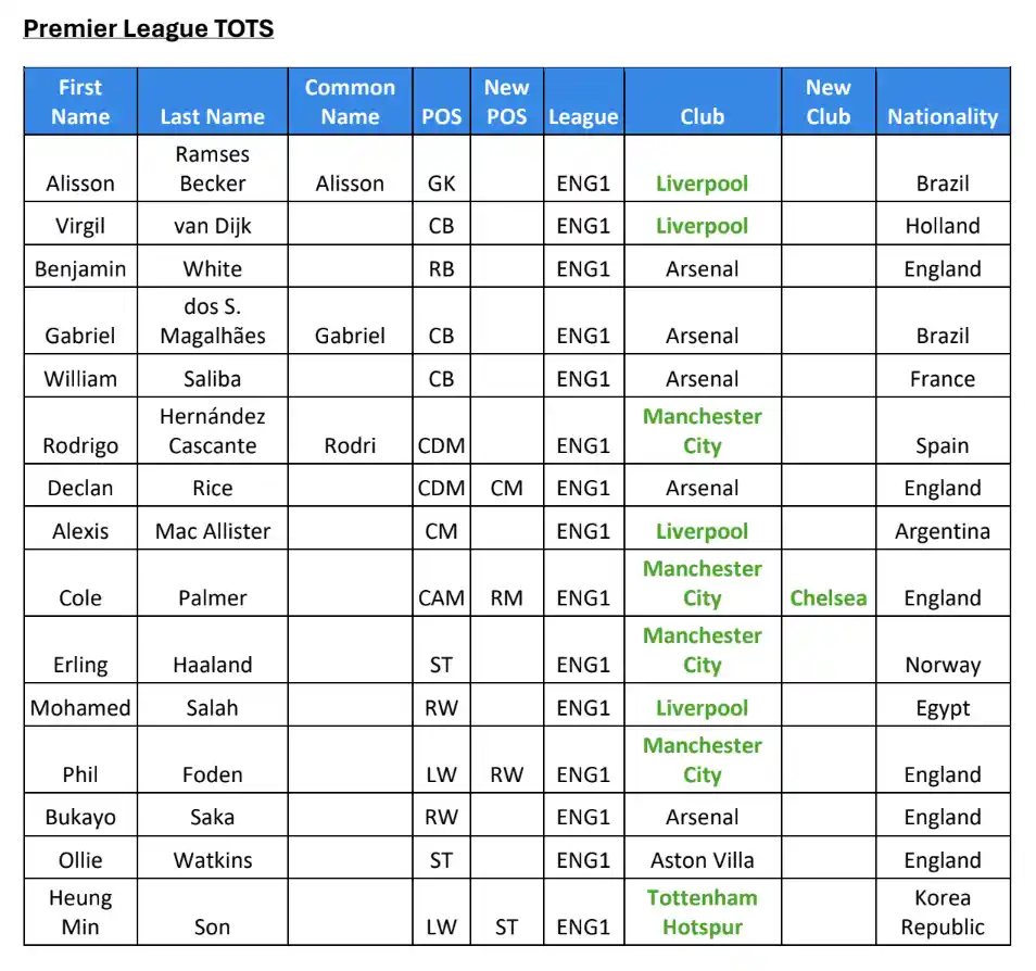 FC 24 Premier League TOTS e WSL TOTS, i Team of the Season del campionato inglese maschile e femminile: rose, SBC e obiettivi