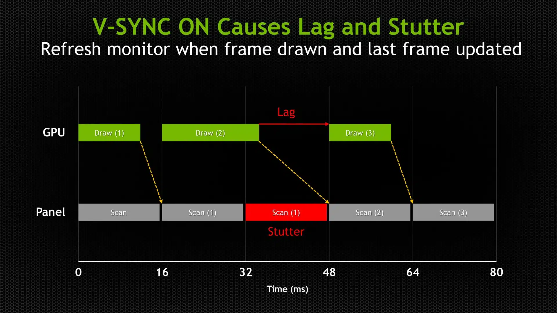 a cosa serve il vsync eliminare stuttering