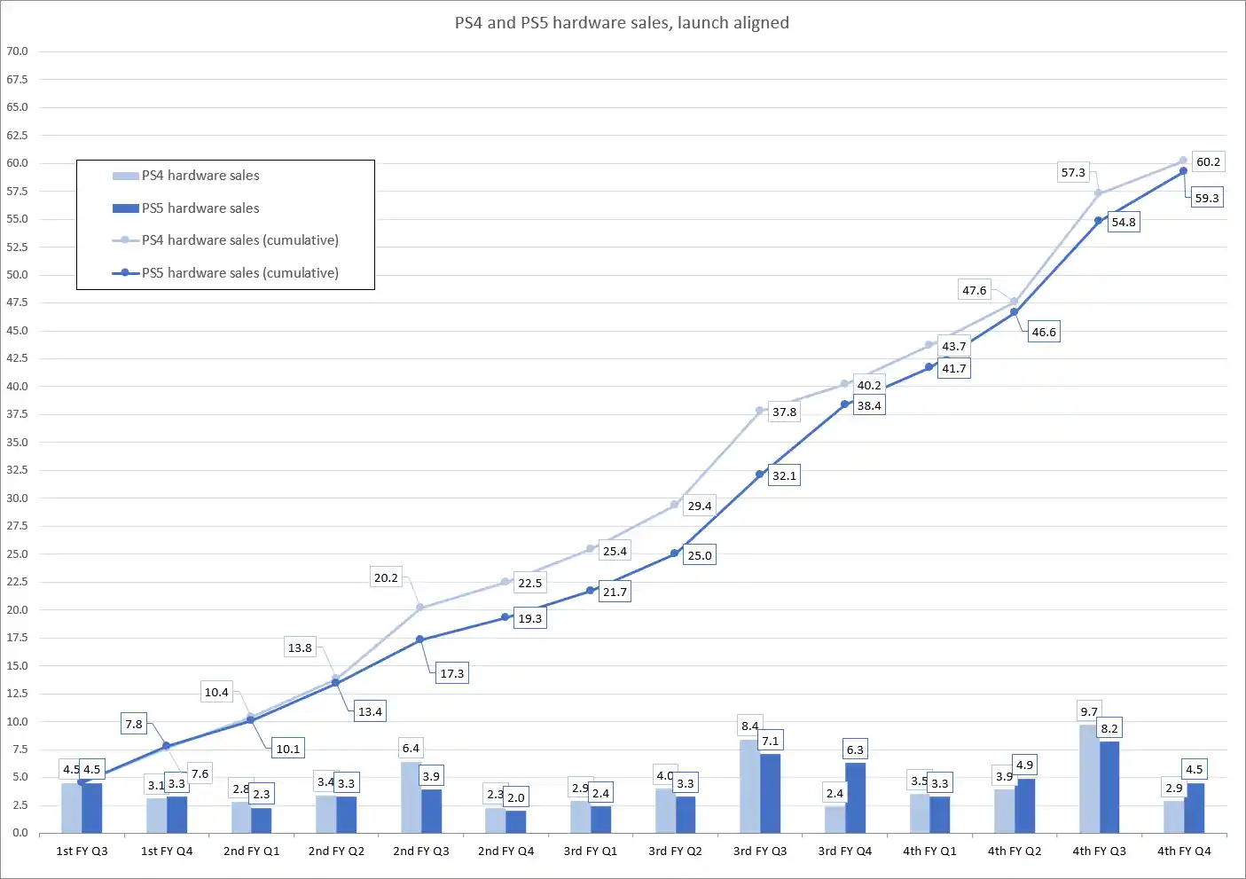 Risultati finanziari PlayStation 2024: PS5 a 59 milioni di unità distribuite, Helldivers 2 miglior lancio PlayStation di sempre con 12 milioni di unità in 3 mesi