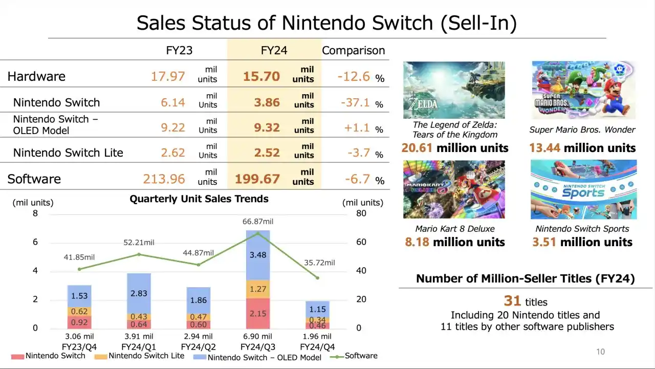 Nintendo annuncia Switch 2 per la prima volta, sarà svelata presto - Nintendo Switch a 140 milioni di unità vendute