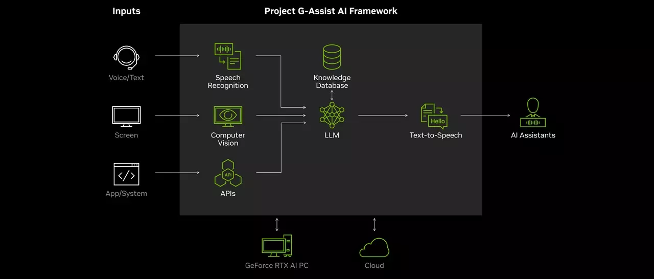 Nvidia G-assist gaming