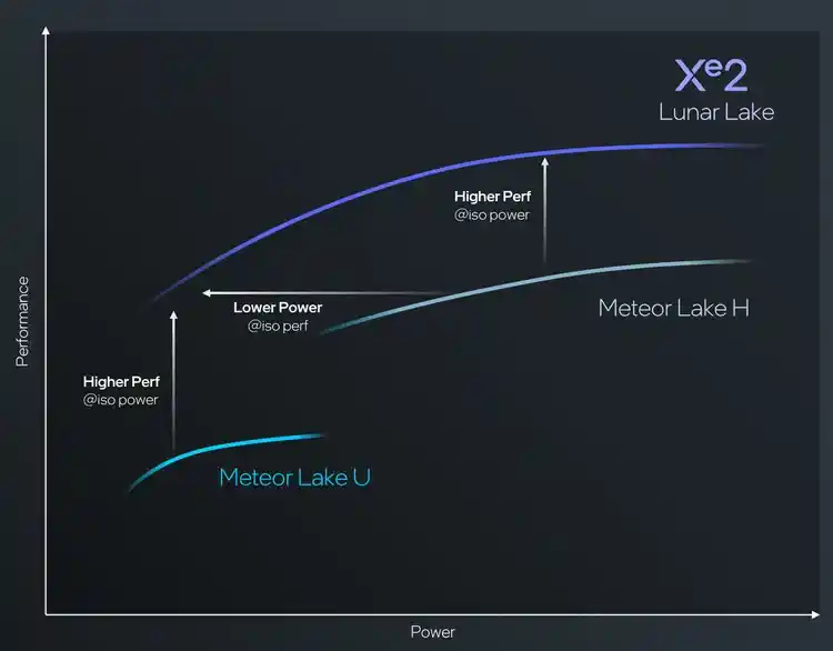 Intel Lunar Lake GPU perforamance