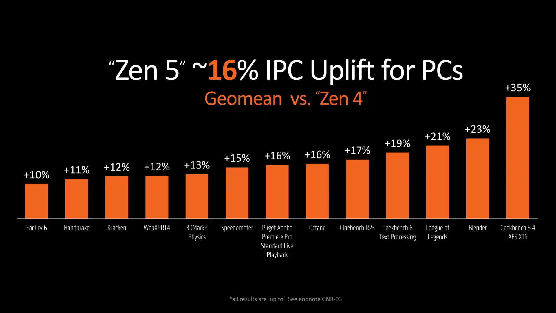 Computex 2024: AMD Ryzen 9000 CPU Zen 5 annunciate e in arrivo a luglio, lunga vita al socket AM4