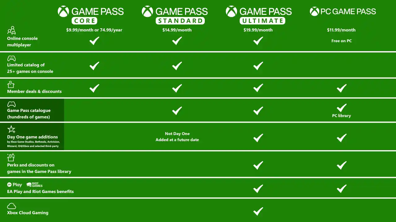 Xbox Game Pass aumenta di prezzo e nuovo tier Xbox Game Pass Standard per console senza titoli al day one: ecco la nuova offerta