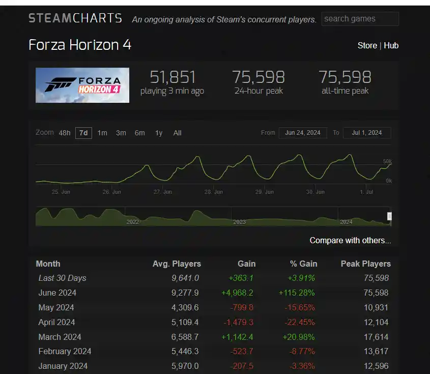 Forza Horizon 4 gratis agli abbonati Game Pass che hanno acquistato DLC. Picco utenti Steam