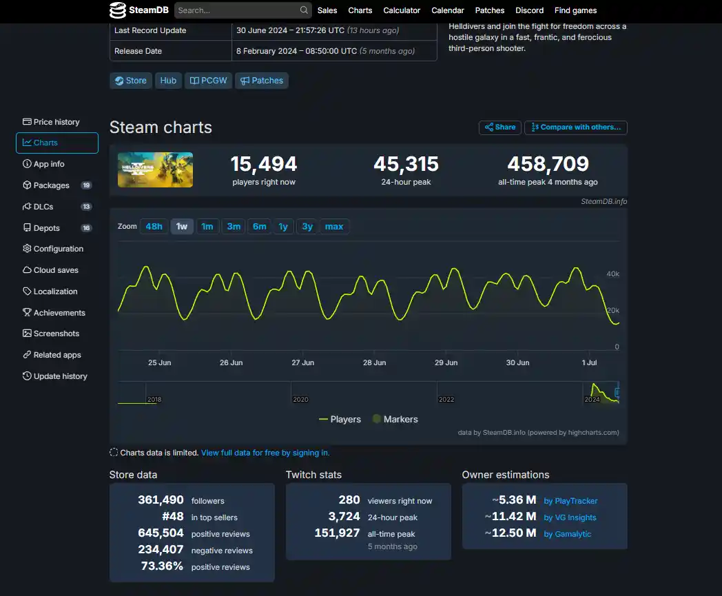 Helldivers 2 ha perso tantissimi giocatori a giugno: la bolla dell'interesse è scoppiata?