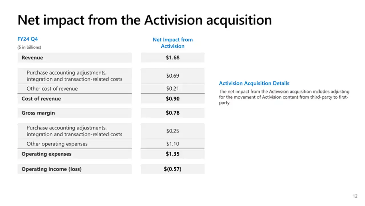 Risultati finanziari Q4 Xbox: entrate crescono del 61% grazie ad Activision, ma le vendite di console Xbox crollano