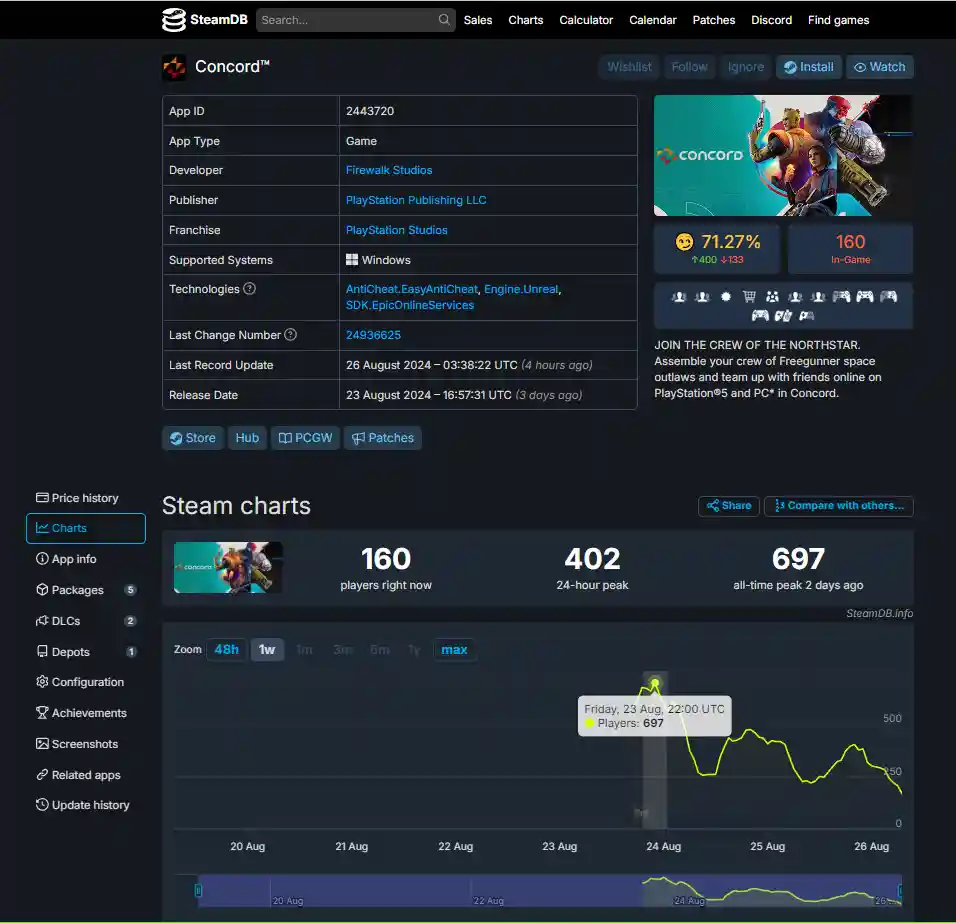 Concord esce su PC e PS5 ma nessuno lo vuole: utenti contemporanei su Steam inferiori a 500 