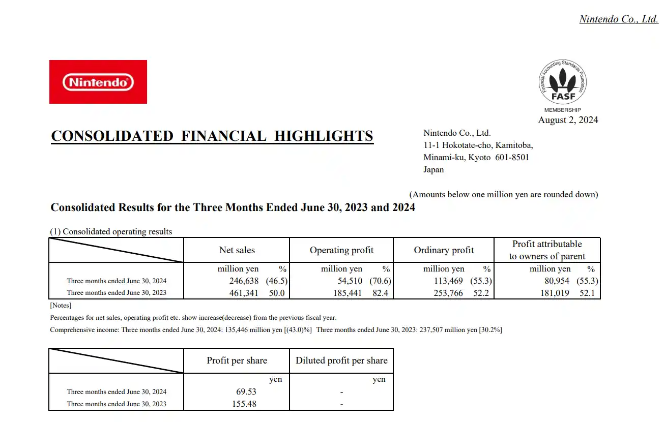 Crollano le vendite di Nintendo Switch nel Q1 FY25: profitti e vendite software in calo del 50% circa