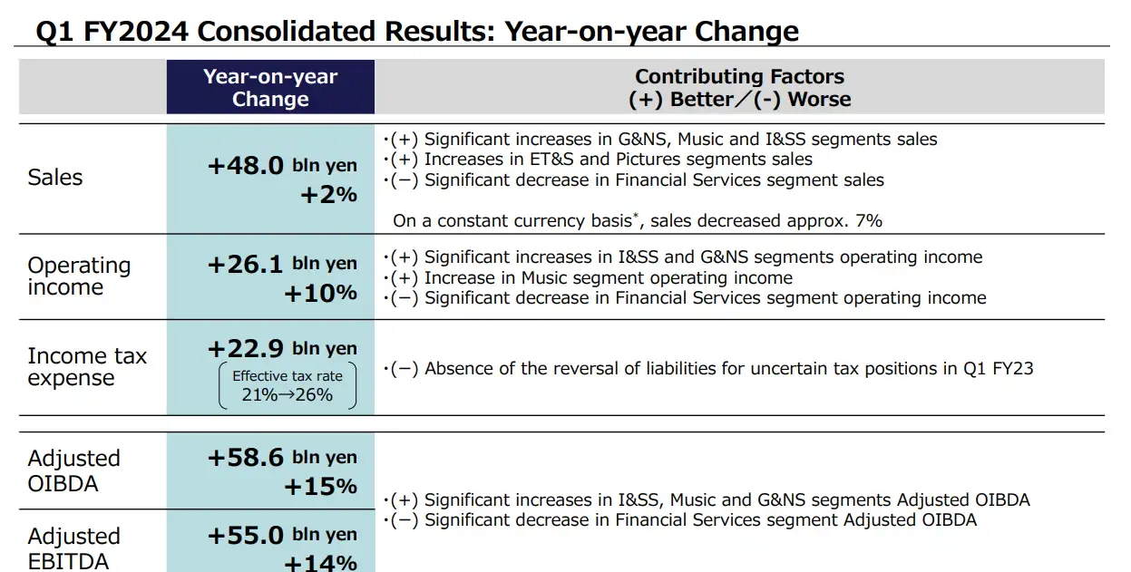 Risultati finanziari Sony Q1 2024: l'azienda ha venduto 61,7 milioni di PS5, in ribasso rispetto al Q1 dell'anno precedente, ma il fatturato è in crescita